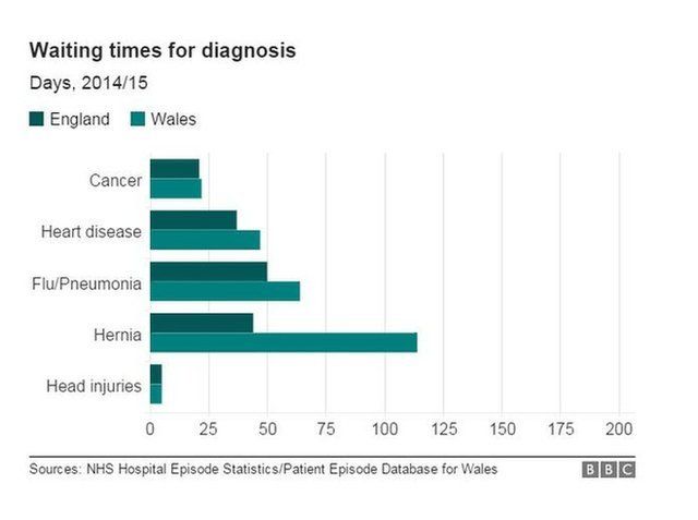 NHS Wales: Waiting times worse than in England - BBC News