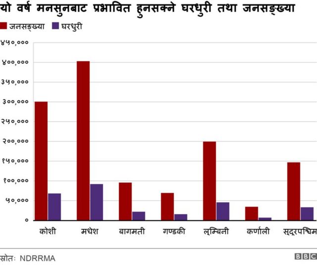मनसुनबाट प्रभावित हुनसक्ने घरधुरी र जनसङ्ख्या 