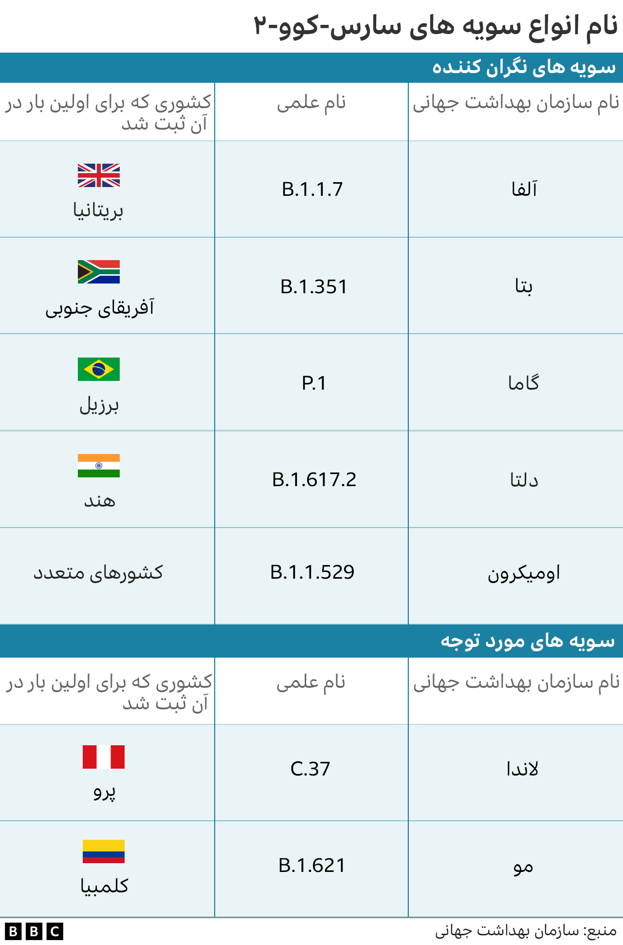 سویه های کرونا