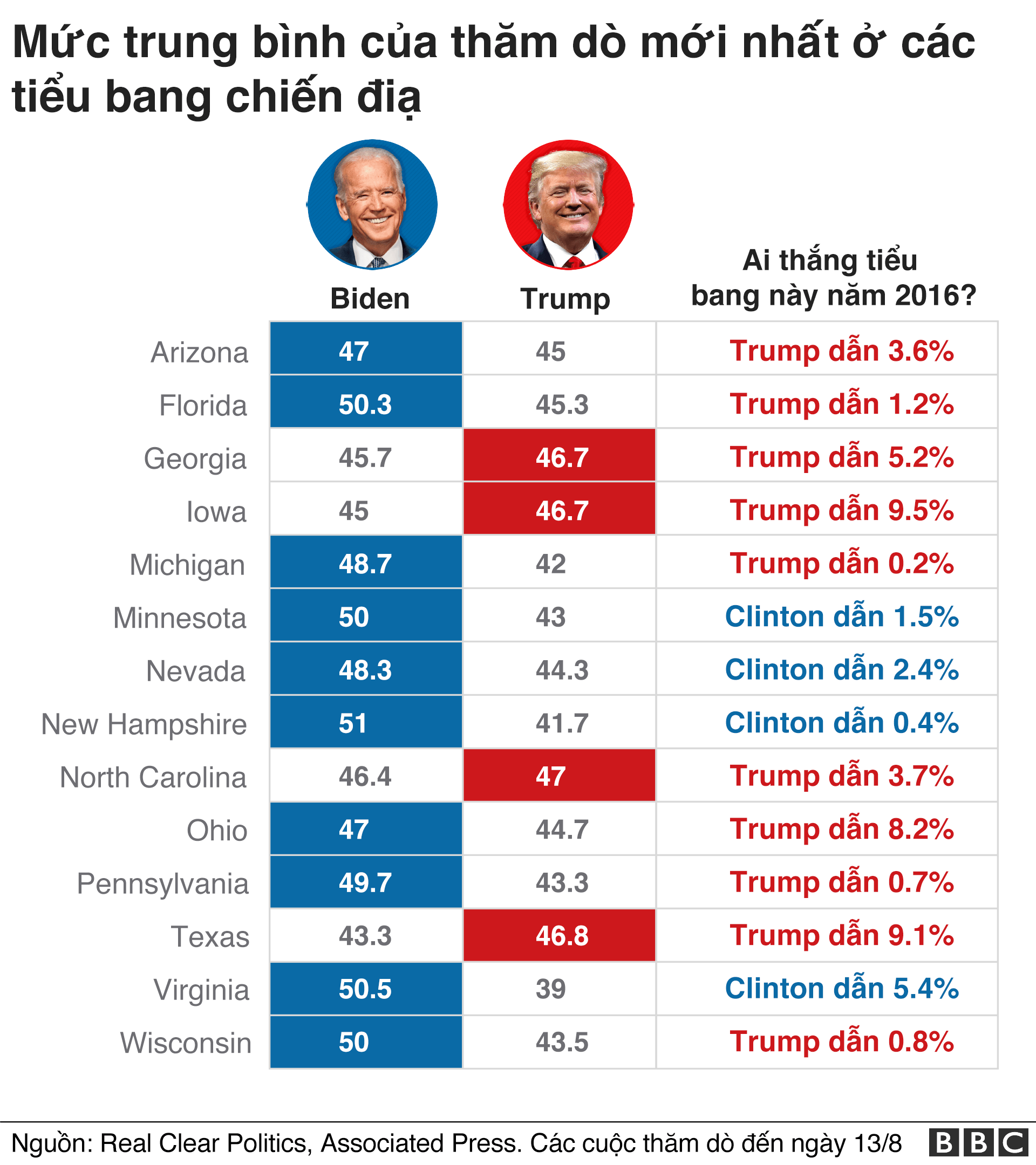 Table showing the latest polling averages for Donald Trump and Joe Biden in key states. Biden leads in most of them at the moment