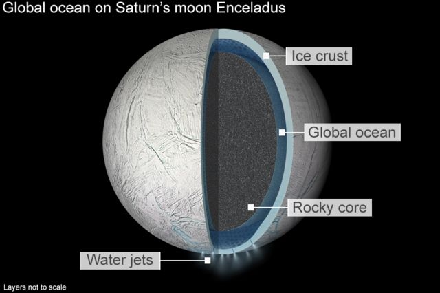 想定されるエンケラドスの構造。氷の表面（Ice crust）の下に海（Global ocean）があり、その水が宇宙に噴出（Water jets）している
