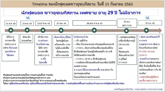ไทม์ไลน์