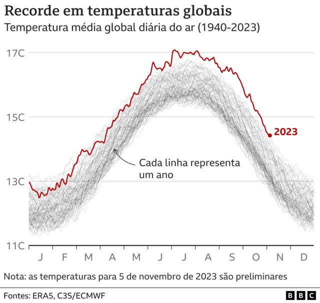Gráfico - recorde em temperaturas globais