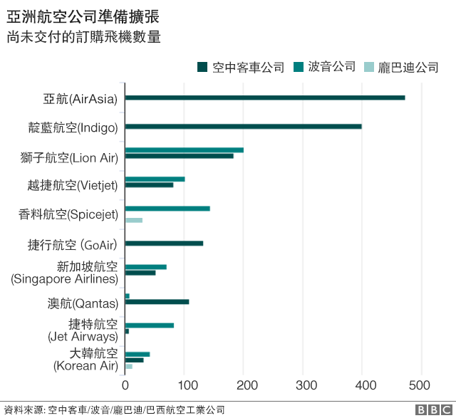 新加坡航展 五張圖揭示亞太航空業現狀 Bbc News 中文