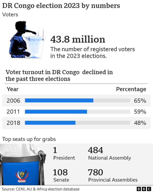 DR Congo elections: Vote enters second day after 'chaos' - BBC News