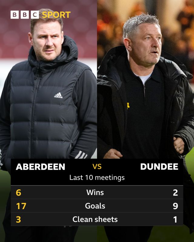 Aberdeen v Dundee: Head-to-head statistics