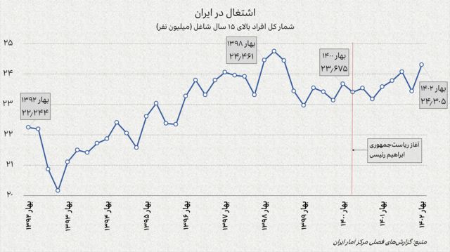 نمودار فصلی شمار شاغلان در ایران از بهار ۱۳۹۲ تا بهار ۱۴۰۲