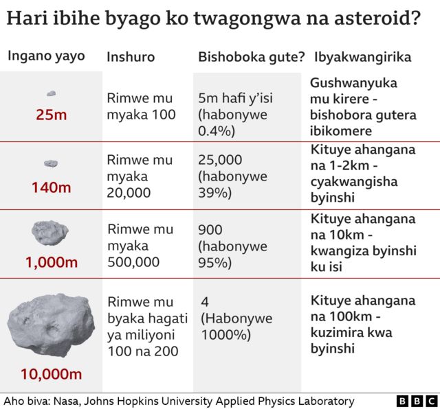 Hari ibyago ko twagongwa na asteroid?