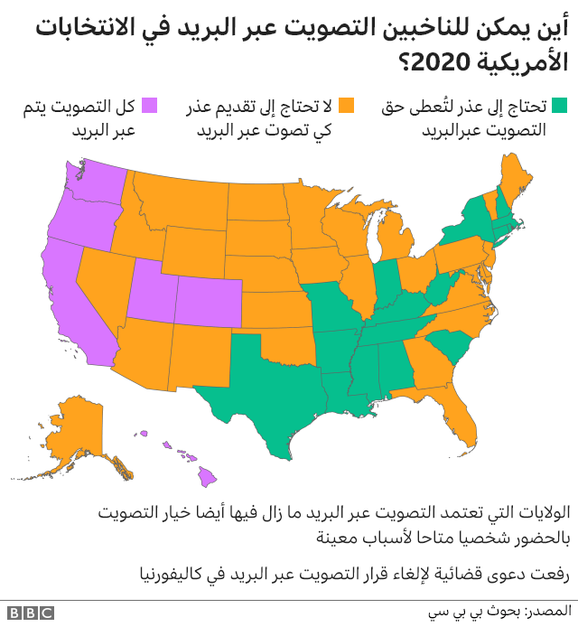 الانتخابات الأمريكية 2020 وفيروس كورونا هل يؤدي التصويت عبر البريد إلى تزوير في الانتخابات Bbc News عربي