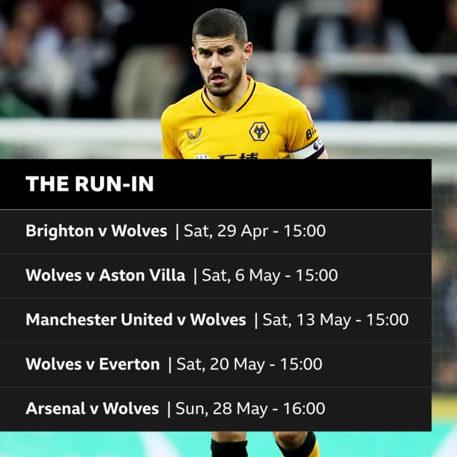 The run-in: Brighton v Wolves - Sat, 29 April, 15:00; Wolves v Aston Villa - Sat, 6 May, 15:00; Manchester United v Wolves - Sat, 13 May, 15:00; Wolves v Everton - Sat, 20 May, 15:00; Arsenal v Wolves - Sun, 28 May, 16:00