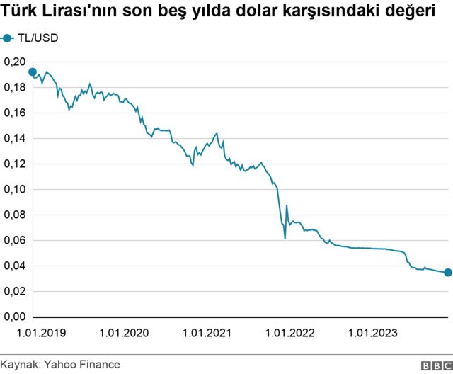 dolar tl