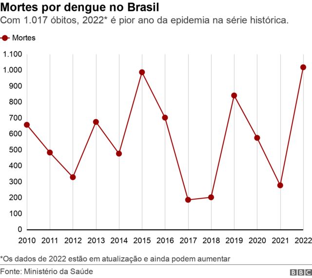 Mortes por dengue no Brasil