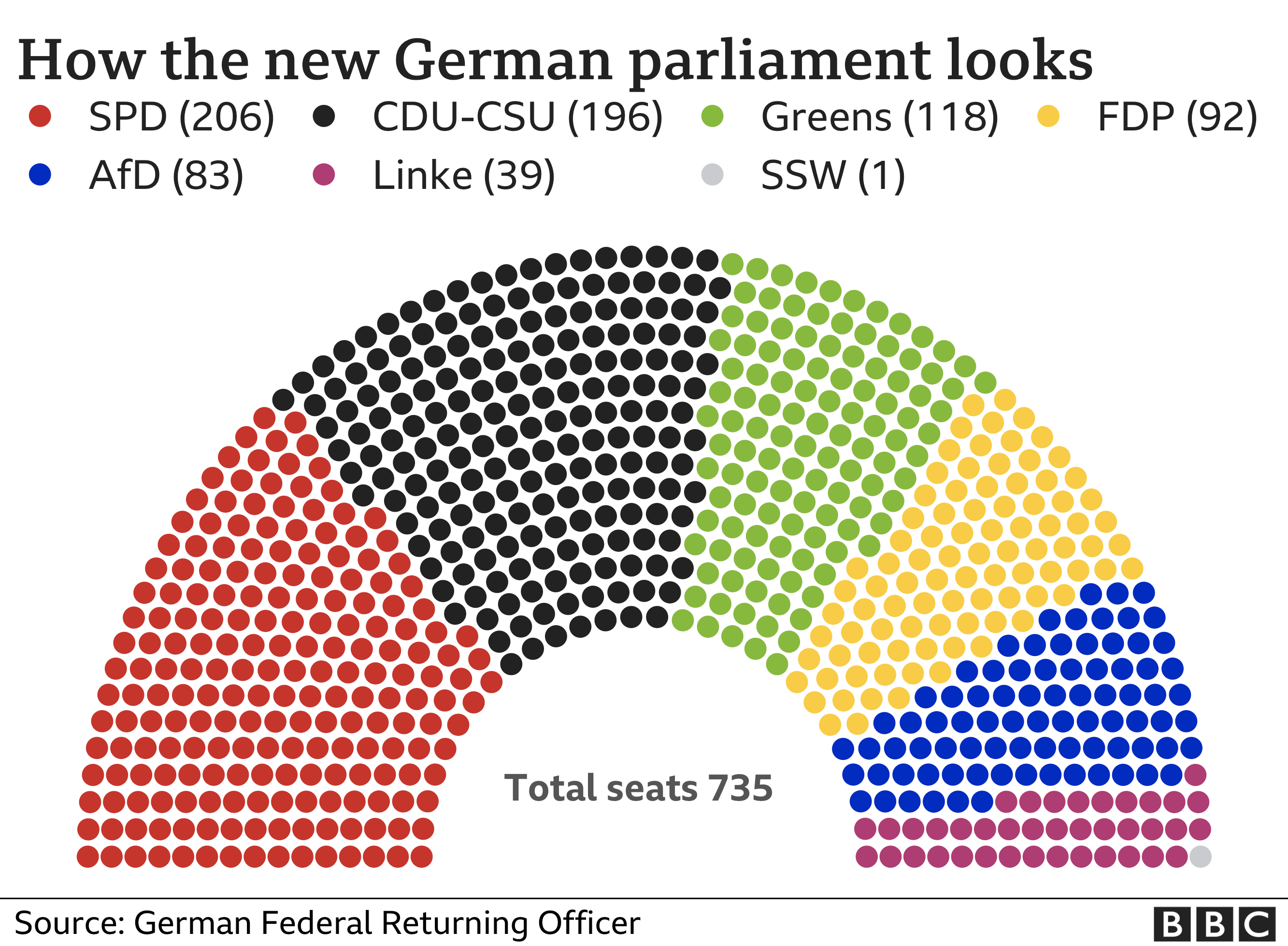 ドイツ3党が連立で合意、ショルツ新政権が12月発足へ メルケル政権に幕 BBCニュース