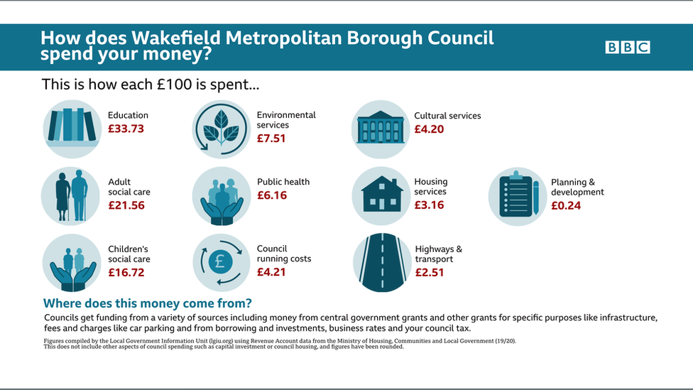 Local Elections 2021 How Do West Yorkshire Councils Spend Your Money Bbc News