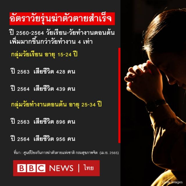 ถ้าวันไหนที่หนูคิดฆ่าตัวตาย วันนั้นถึงจะยอมรับว่าเป็นโรคซึมเศร้า” - BBC News ไทย ถ้าวันไหนที่หนูคิดฆ่าตัวตาย วันนั้นถึงจะยอมรับว่าเป็นโรคซึมเศร้า” - Bbc News ไทย