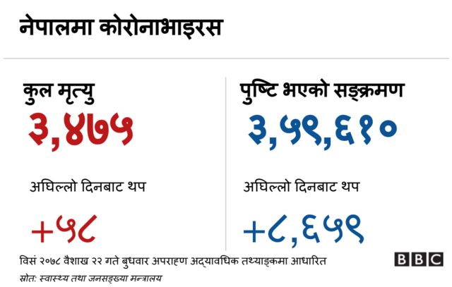 नेपाल कोभिड