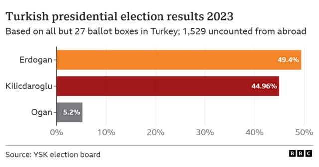 Turkey Election Results 2023: Erdogan Dey Lead As Election Enta Run-off ...