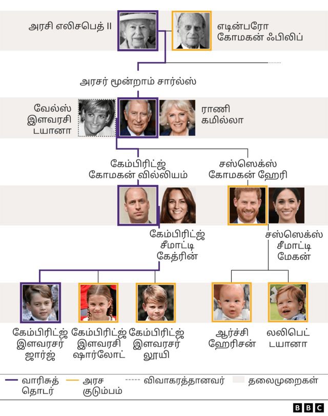 அரச குடும்பம் மற்றும் அரியணை வாரிசுகளின் வரிசை குறித்து மேலும் அறிய தொடர்ந்து படிக்கவும்