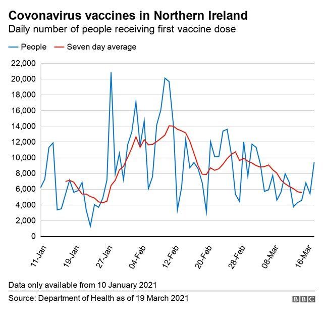 First vaccine does stats NI 19 March