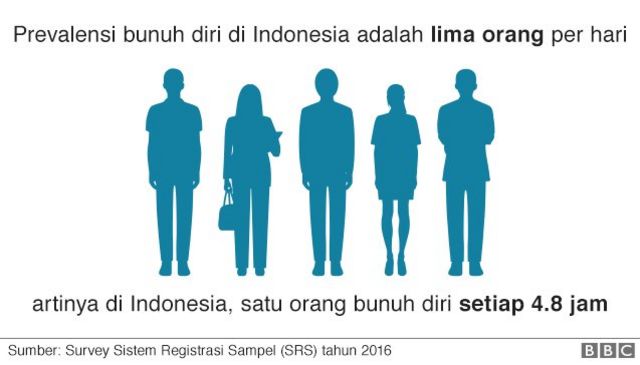 Hari Kesehatan Jiwa Sedunia Saya Merasa Benar Benar Sendiri Hingga Sempat Ingin Bunuh Diri Bbc News Indonesia