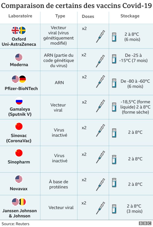 Comparatif des différents vaccins