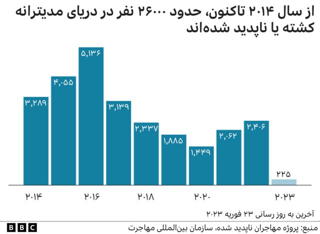 آمار مهاجران کشته شده