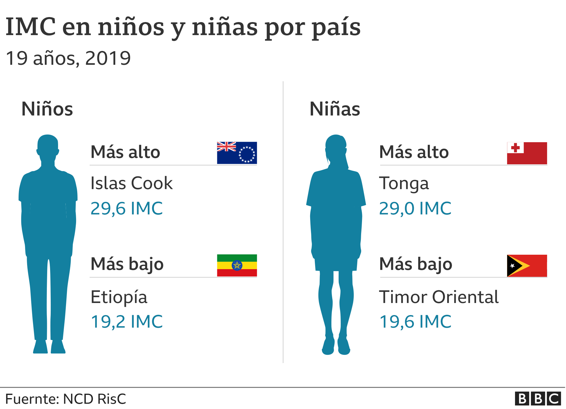 Tamaño Promedio De Un Niño De 10 Años