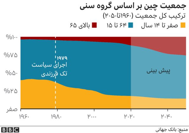 رشد جمعیت چین به پایین‌ترین نرخ در دهه‌های گذشته رسید Bbc News فارسی