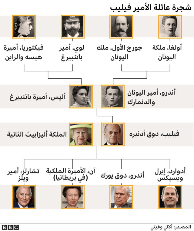 شجرة اسرة الأمير فيليب