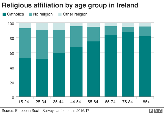 Bar chart showing religious affiliation by age in Ireland