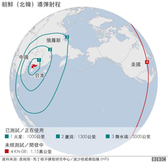 圖表：朝鮮導彈射程