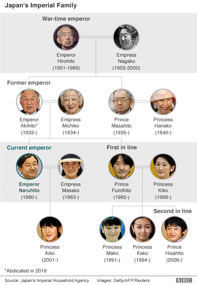 Japanese imperial family tree