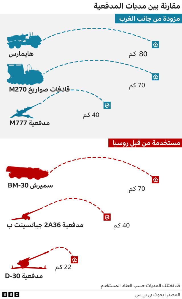 جدول مقارنة بين بعض الاسلحة الغربية لدى أوكرانيا ونظيراتها الروسية