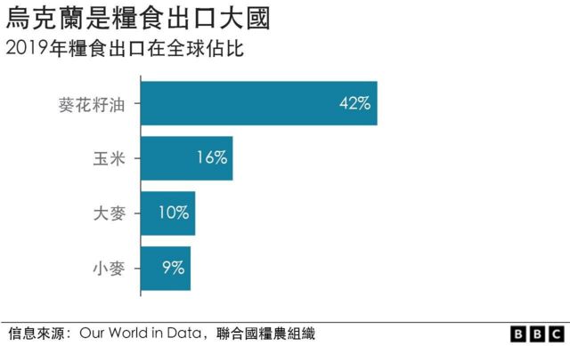 俄乌战争：乌克兰出口了多少粮食？(photo:BBC)