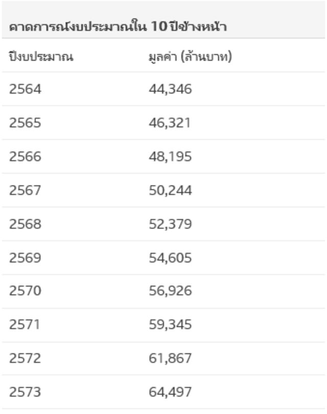 ตารางงบประมาณสิบปีข้างหน้า