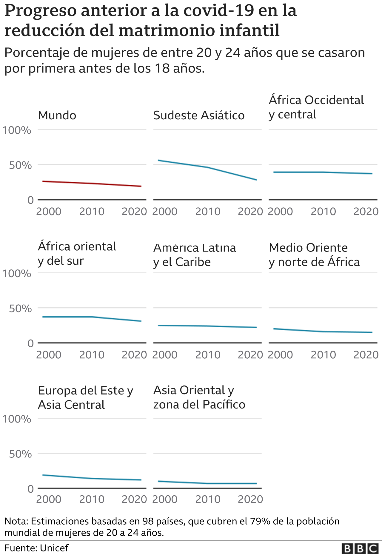 Matrimonios infantiles por áreas geográficas