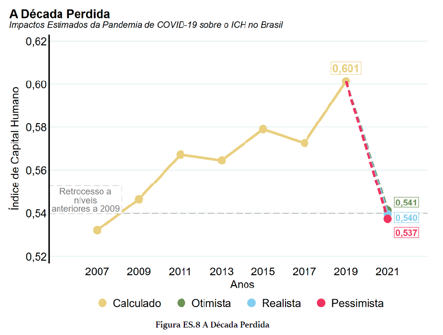 The graph shows the impact of the pandemic on ICH in Brazil