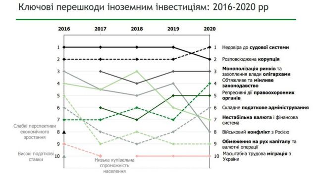 перешкоди для інвесторів