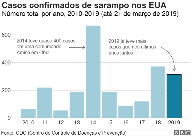 Sarampo Como Uma Doença Evitável Retornou Do Passado Bbc News Brasil