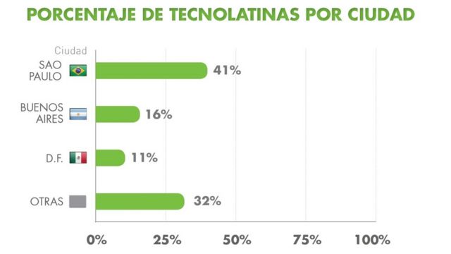 Porcentaje de tecnolatinas por ciudad
