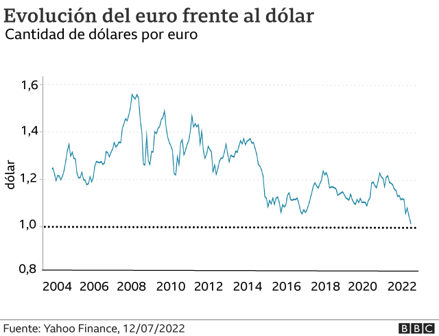 dollar-euro chart