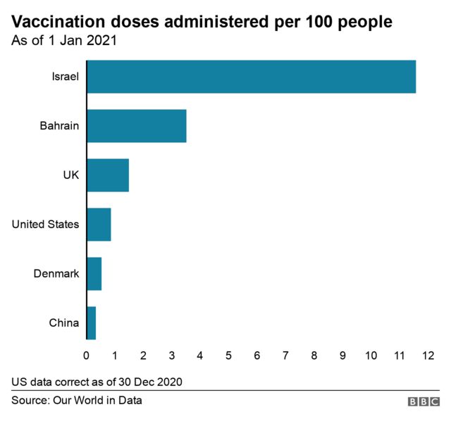 イスラエル 100万人超が新型ウイルスワクチンを接種 世界1位の接種率 cニュース