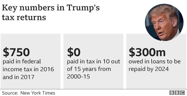 Trump's taxes: What you need to know - BBC News
