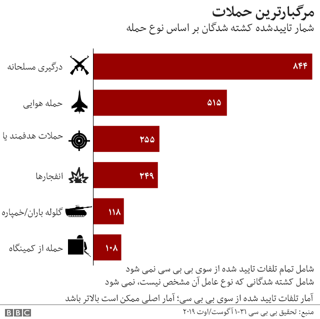 تحقیق بی بی سی روزانه به طور متوسط ۷۴ نفر در ماه آگوست در افغانستان کشته شدند Bbc News فارسی