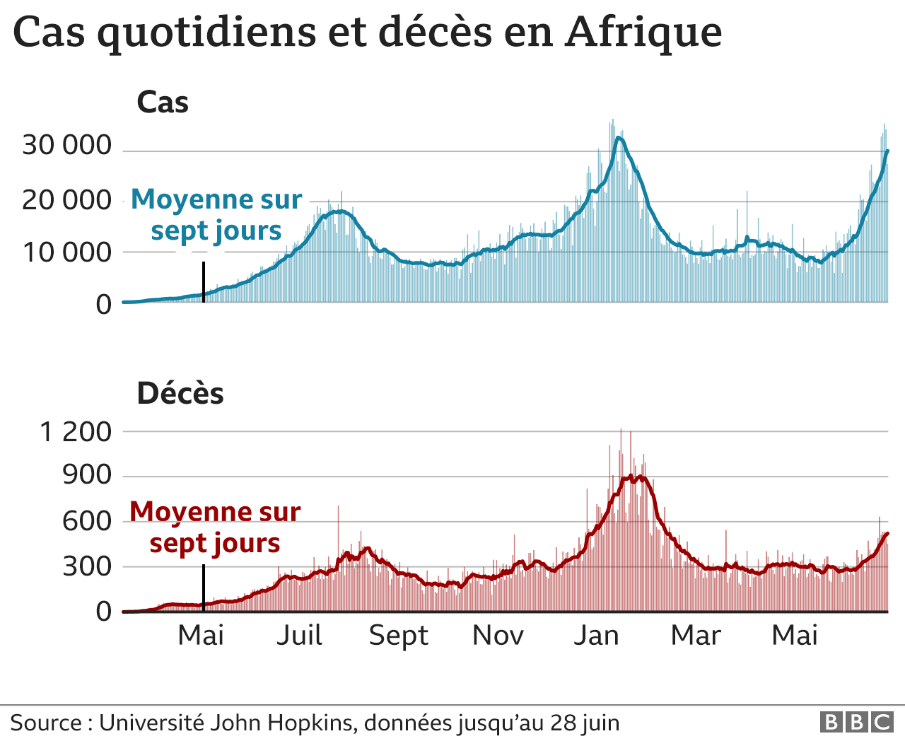 Covid En Afrique Comprendre La Troisieme Vague c News Afrique Covid En Afrique Comprendre La Troisieme Vague c News Afrique