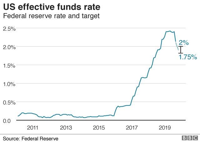 US federal funds rate