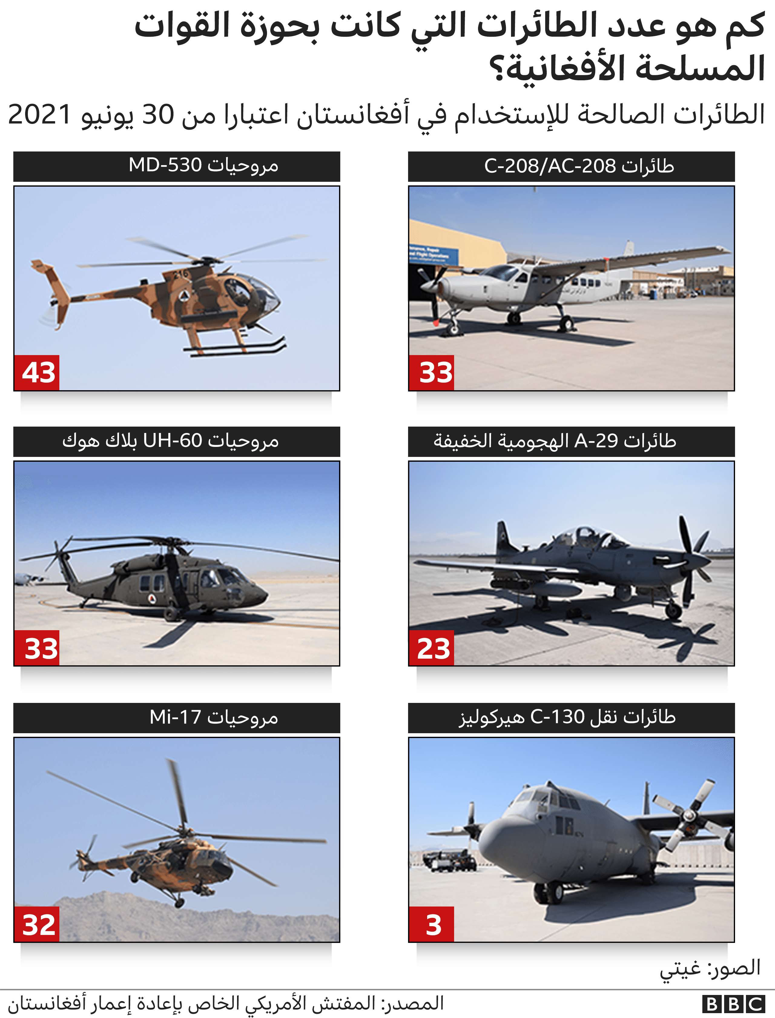 رسم غرافيك يوضح عدد الطائرات التي كانت بحوزة القوات المسلحة الأفغانية