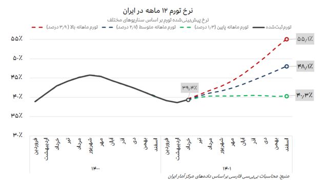 نمودار پیش‌بینی نرخ تورم در ایران تا پایان سال ۱۴۰۱ بر اساس سناریوهای تورم ماهانه پایین، متوسط و بالا