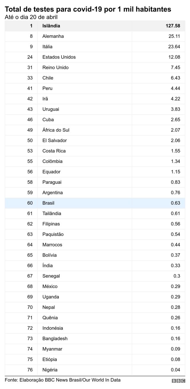 Ranking de países por total de testes para covid-19 até 20 de abril