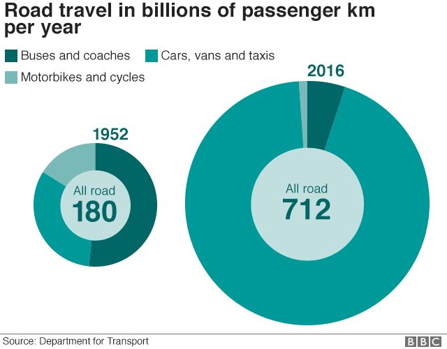 road travel in billions of passenger km